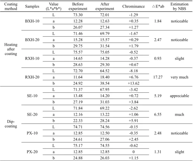 Table 3. Chrominance of films.