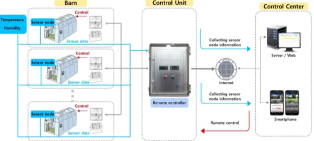 Fig. 2. Smart ban monitoring and remote control system.