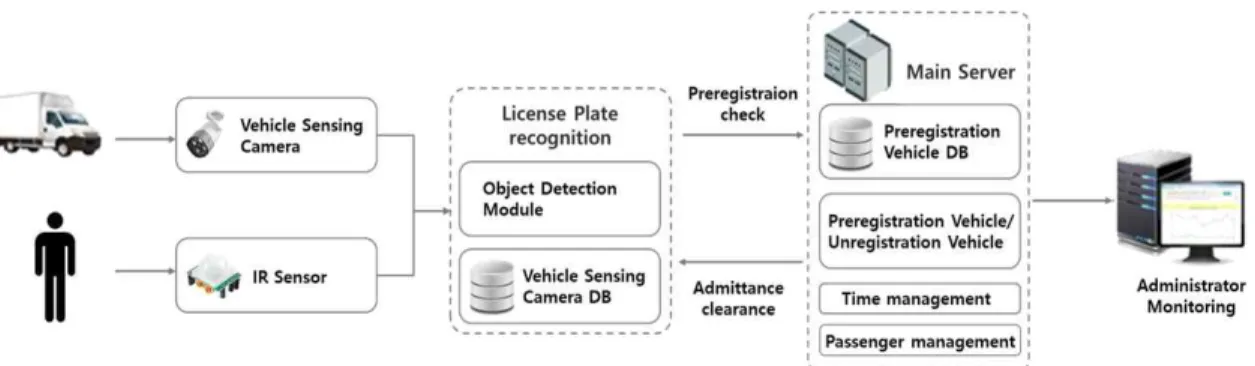 Fig. 4. Diagram of stand-alone data collection and storage device.
