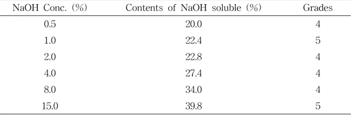 Table  2.  Contents  of  sodium  hydroxide  soluble  and  handle  of  Phormium  tenax                        processed  with  various  sodium  hydroxide  concentrations  (reaction                              temperature;100℃,  reaction  time;60min)