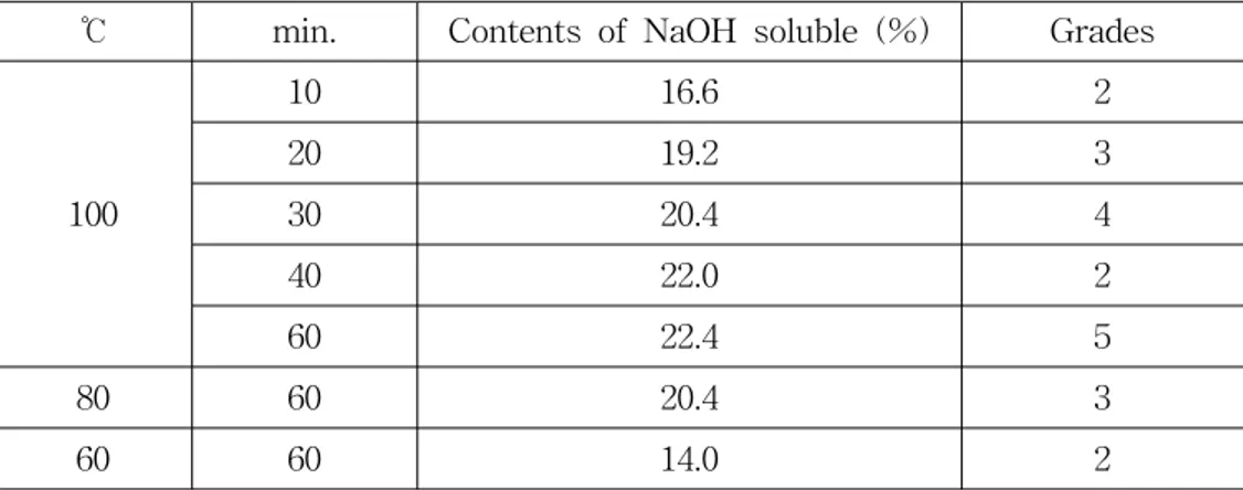 Table  3.  Contents  of  sodium  hydroxide  soluble  and  handle  of  Phormium  tenax                        processed  with  various  reaction  temperature  and  time  (concentrations                        of  sodium  hydroxide  solution;1.0%)