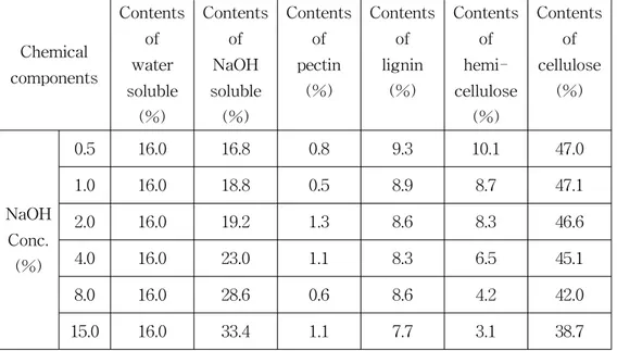 Table  7.  The  chemical  properties  of  the  Phormium  tenax  fibers 