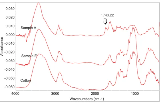 Fig.  12.  FT-IR  spectrum  of  Phormium  tenax  leaf,  Phormium  tenax  fiber  and                 cotton.