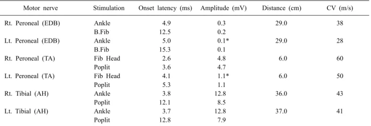 Table  2.  Motor  Nerve  Conduction  Study 