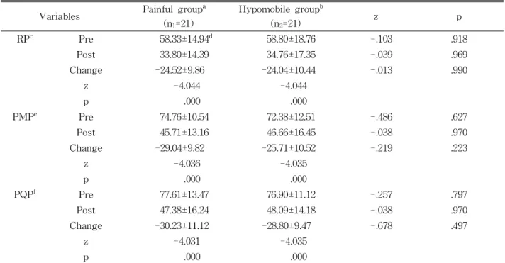 Table  2.  Comparison of the pain level change in pre and post experiment between the groups