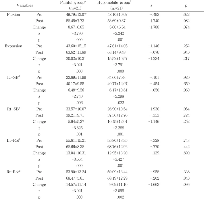 Table  3.  Comparison of the range of motion change of cervical during pre and post experimental between the groups