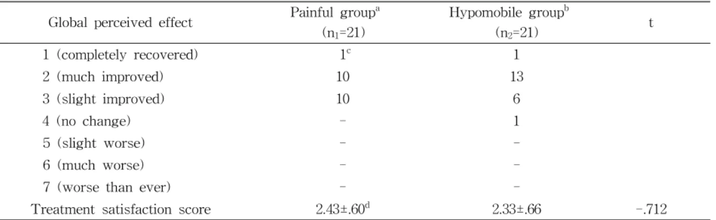 Table  4.  Treatment satisfaction score and the number of patients who rated their global perceived effect be- be-tween the groups