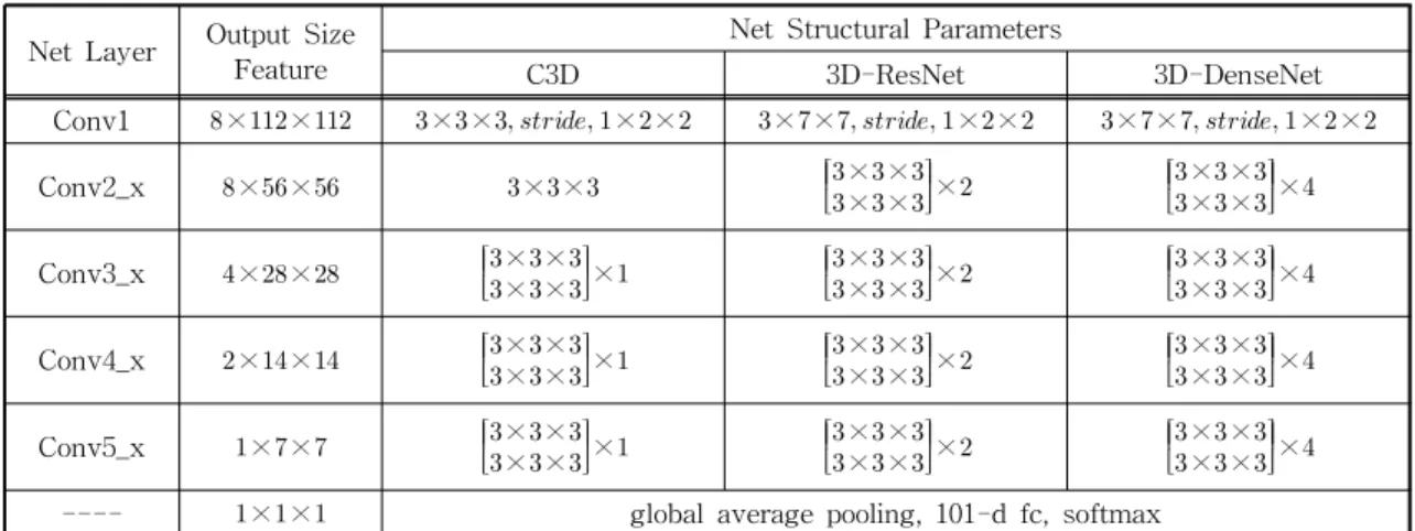 Table 1. Network Structural Parameters of C3D, 3D-ResNet and 3D-DenseNet.