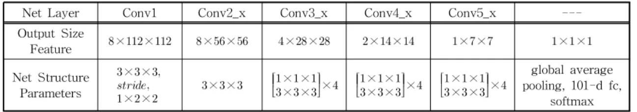 Table 3. Parameters and Calculations of Different Models Network Params/  FLOPs/ 
