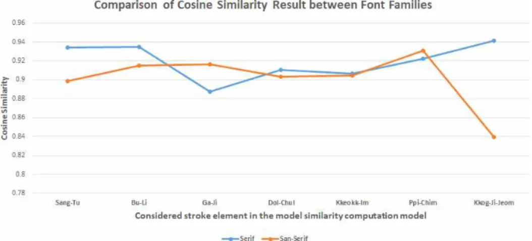 Fig. 11. Comparison of cosine similarity values of stroke elements by font family.