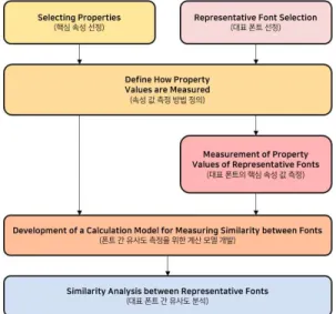 Fig. 7. Flow chart of property selection and similarity  calculation model construction.