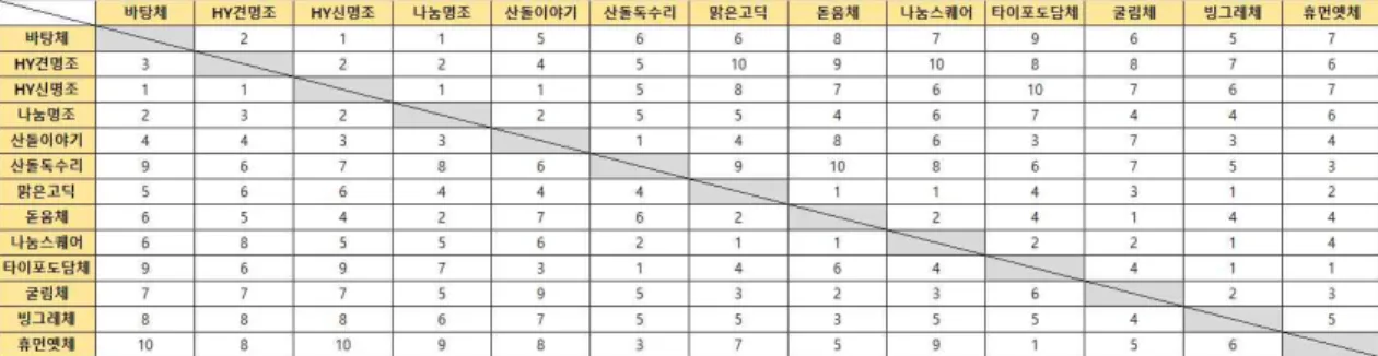 Fig. 10. Score ranking matrix with integrated cognitive evaluation.