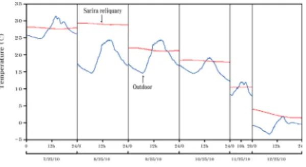 Figure 9. A daily temperature curve of external environments  and the Sarira container-preserving environment.