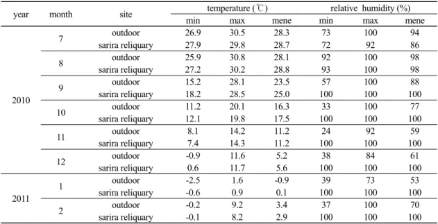 Table 2. Daily minimum, maximum and mean values of temperature and relative humidity both outdoor and sarira reliquary  of the Mireuksaji temple area.