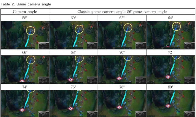 Fig. 6. Important game information factors on the game  camera view.