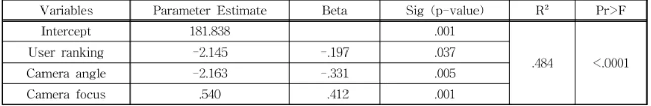 Table 6. Multiple regression analysis result