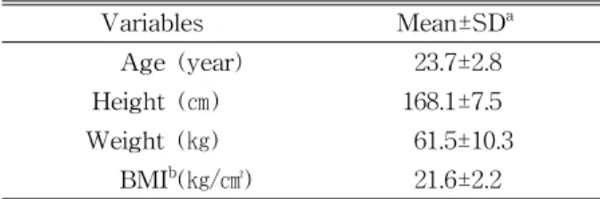 Table  1.  General characteristics of subjects (N=20)