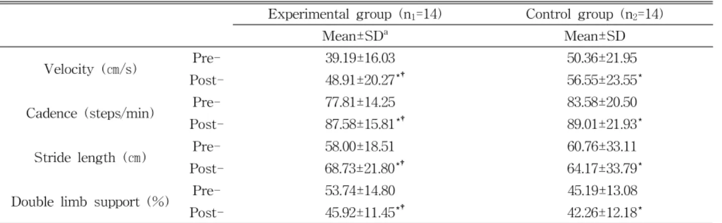 Table  2.  Changes in spatiotemporal gait