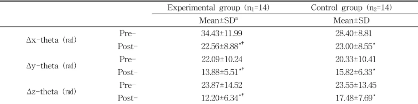 Table  4.  Changes in walking capacity