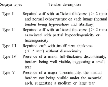 Fig. 3. Images from a 55-year-old  man with an initial supraspinatus  tendon tear. Longitudinal view at 6  weeks after surgery (A) repaired  cuff with sufficient thickness (＞ 2  mm) associated with partial  hy-po-echogenicity (B) shows no  in-creased vascu