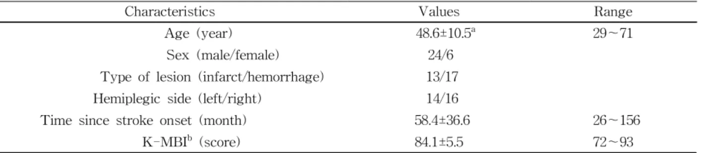 Table  1.  Characteristics of subjects with chronic stroke                                                               (N=30)