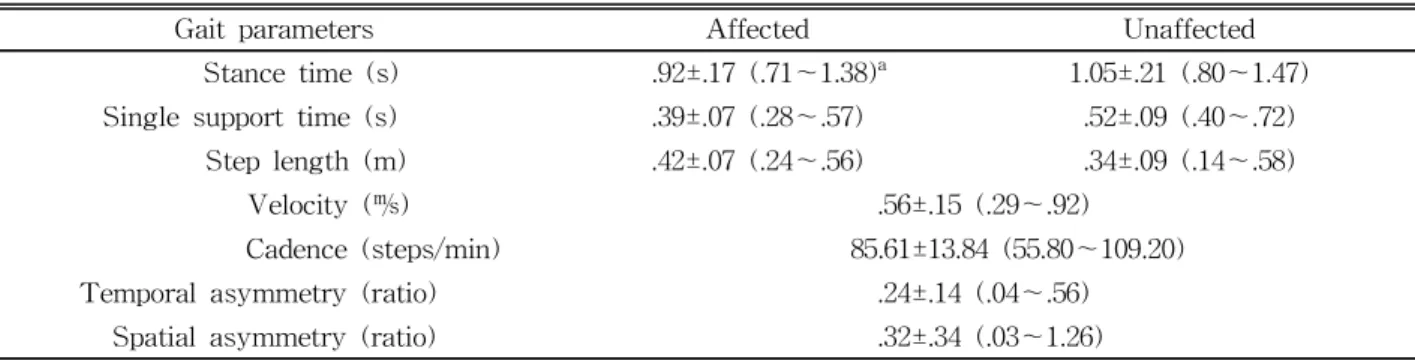 Table  3.  Gait parameters in comfortable-speed walking conditions (N=30)