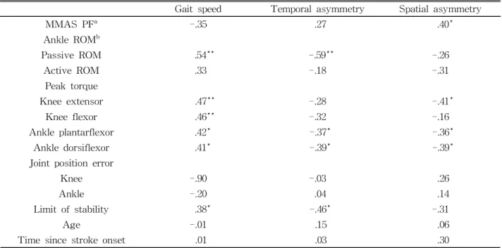 Table  4.  Correlations between physical impairment measures and gait variables