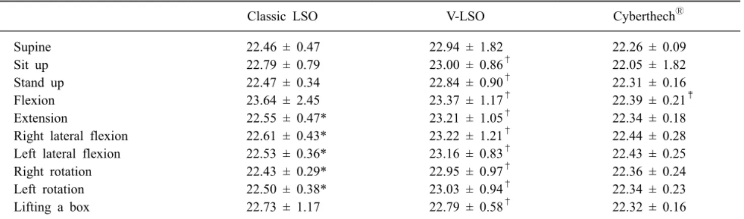 Table 1. Comparisons of Range of Motion of Orthoses