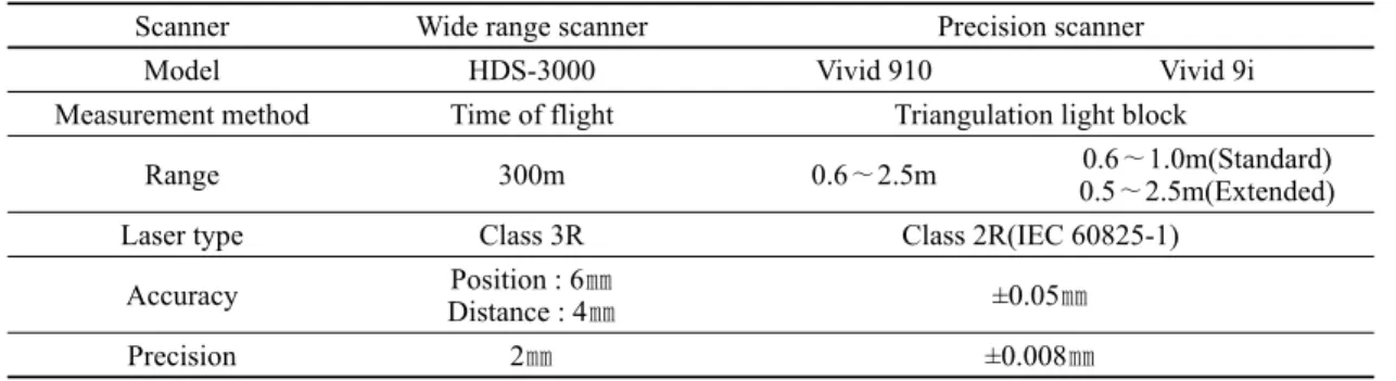 Table 1. Specification of the 3D scanners.