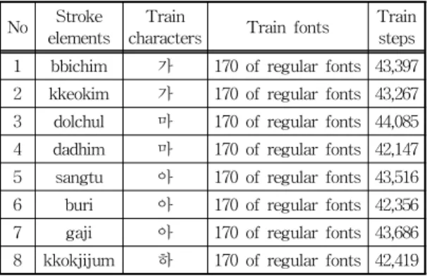 Table 2. Selected font for evaluation for font expansion