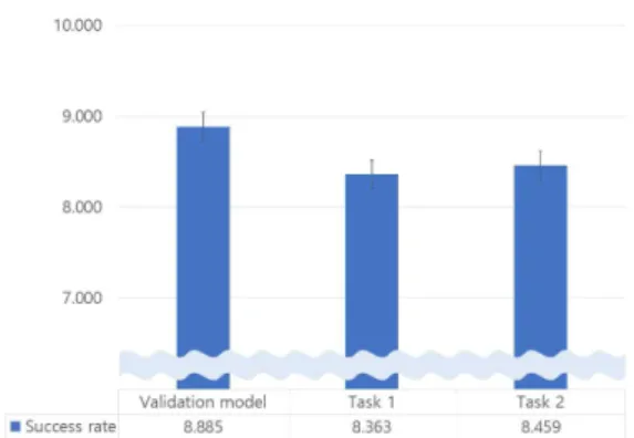 Fig. 6. Result chart of success rate by experiment task.