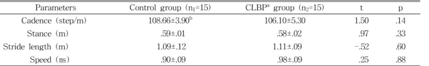 Table  2.  Spatiotemporal parameters during anterior carriage task