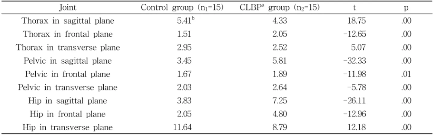 Table  3.  Mean of angle variability during anterior carriage task (Unit: °)