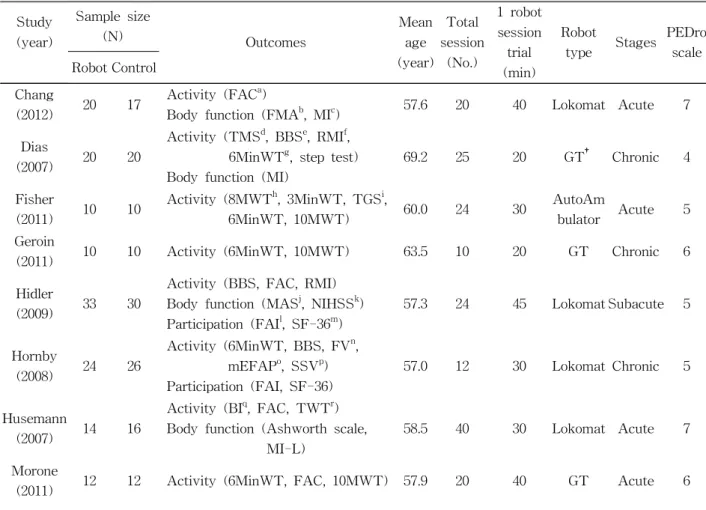 Table  1.  Characteristics of studies included in this review회적 영향 등 다양한 결과에 대한 효과를 확인하지 못하였을 뿐만 아니라, 보행능력에 대한 요소에서 있어서도 그 효과에 대해서는 다양한 결과가 제시되었다
