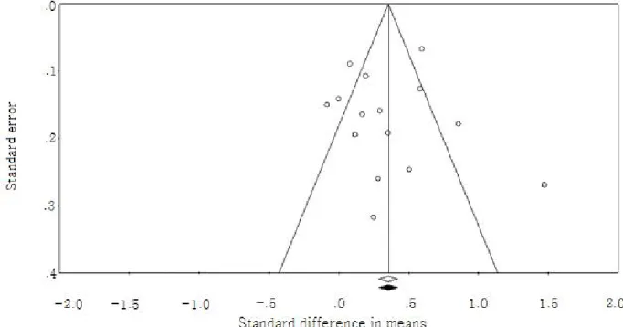Figure  2.  Funnel plot of the Tweedie’s trim and fill. 2013). 그러나 한편에서는 보행 재활치료로봇이 현실과 는 동떨어져서 이미 프로그램되어 있는 보행패턴만 연 습 가능하므로 실제적인 감각운동 입력에는 문제가 있 을 수 있다는 등 현실성이 떨어지는 점을 해결하기 위 해서 가상현실을 접목한 치료를 개발해야 한다는 문제 제기도 되어왔다(Edmans 등, 2006)