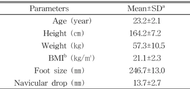 Table  1.  Characteristics of subjects (N=20)