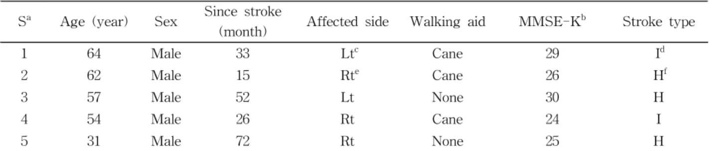 Table  1.  Characteristics of the subjects
