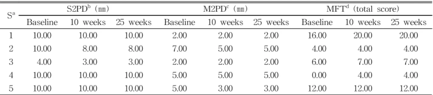 Table  2.  Subject scores on the 2PD and MFT
