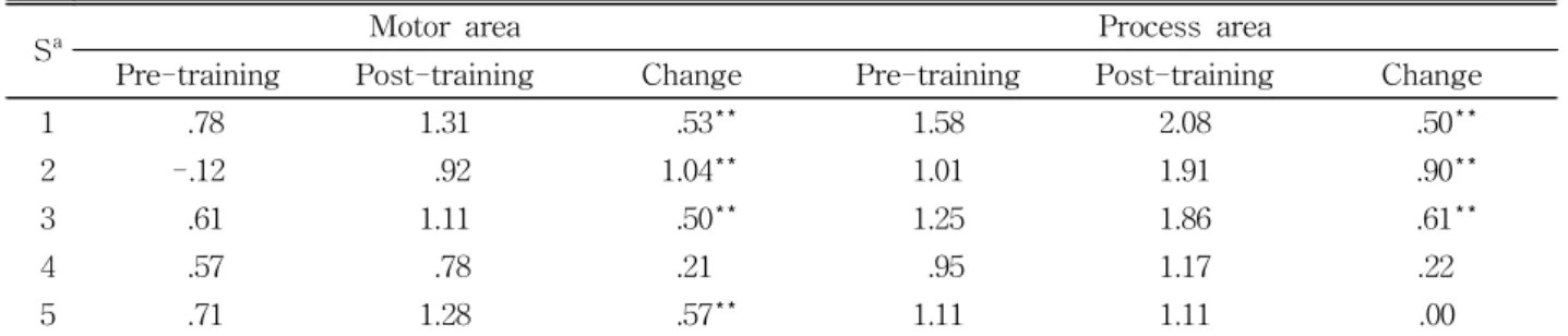 Table  3.  The change of ADL independence in local community before and after therapy