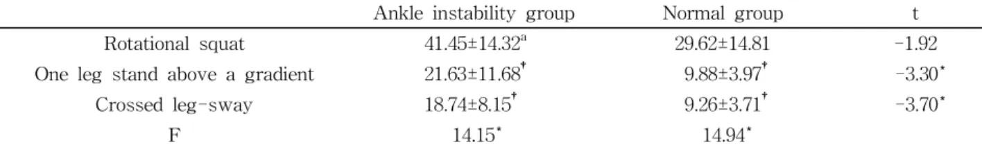 Table  2.  A comparison of gluteus maximus activity between ankle instability group and control group