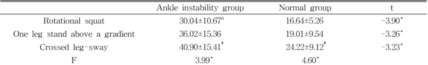 Table  3.  A comparison of gluteus medius activity between ankle instability group and control group