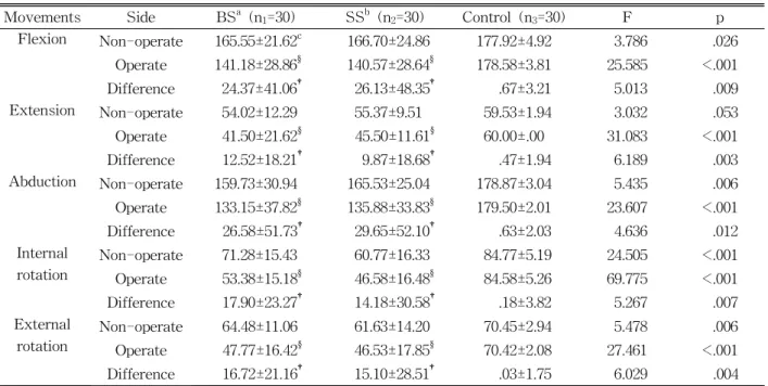 Table  2.  Comparison of shoulder range of motion among the three groups