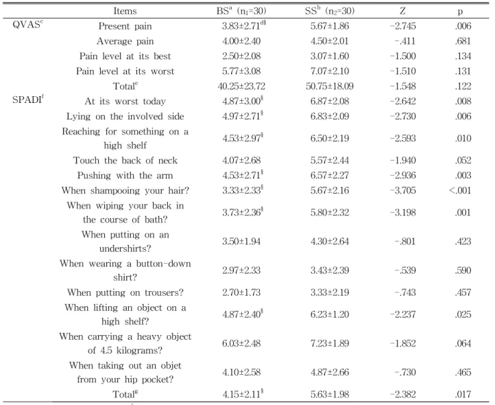 Table  3.  Comparison of shoulder pain and dysfunction level between the breast cancer surgery and shoulder surgery group 욕 시 등을 닦을 때 불편한 정도, 높은 선반 위에 물건을 올릴 때 불편한 정도, 총점에 유의한 차이가 있었다(p<.05)