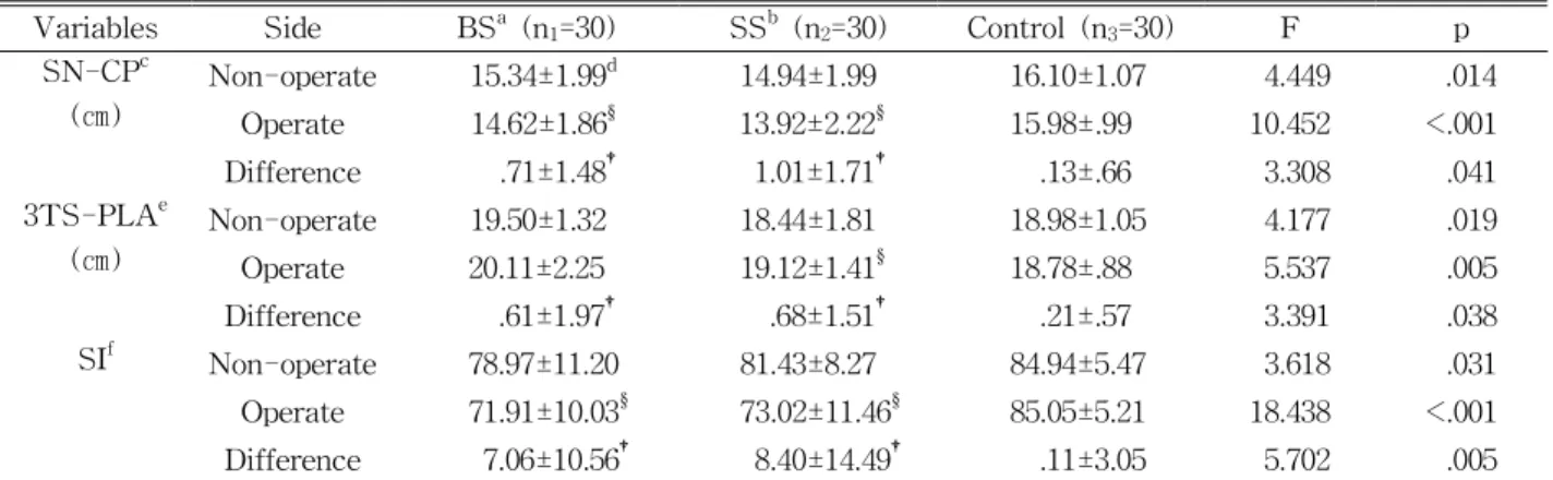 Table  4.  Comparison of upper extremity posture status in three groups