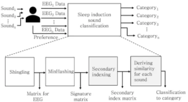 Table 2. Five categories for sleep induction sound in case of frequency in increasing(�) decreasing(�)