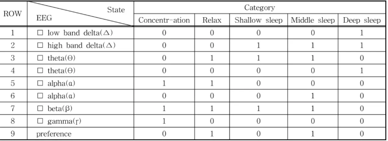 Fig. 5. Process to matrix for classification.