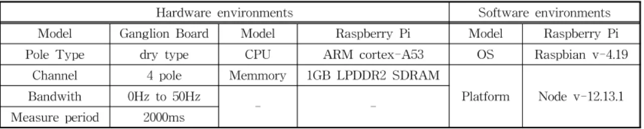 Table 4. Experiment environments details