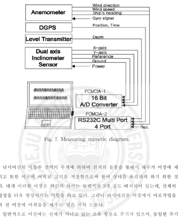 Fig, 7. Measuring mimetic diagram. 낚시어선의 어창은 선박의 무게에 의하여 선저의 물봉을 통해서 해수가 어창에 채워 지고 또한 이곳에 어획된 고기를 저장함으로써 활어 상태를 유지하게 하기 위한 것이 다