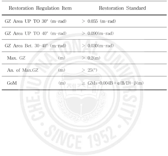Table 5는 해양수산부고시 제1998-92호의 복원성 기준을 나타내고 있다.
