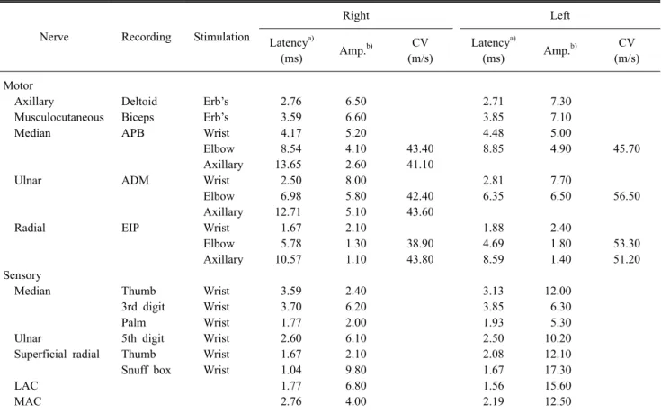 Table 1. Nerve Conduction Study